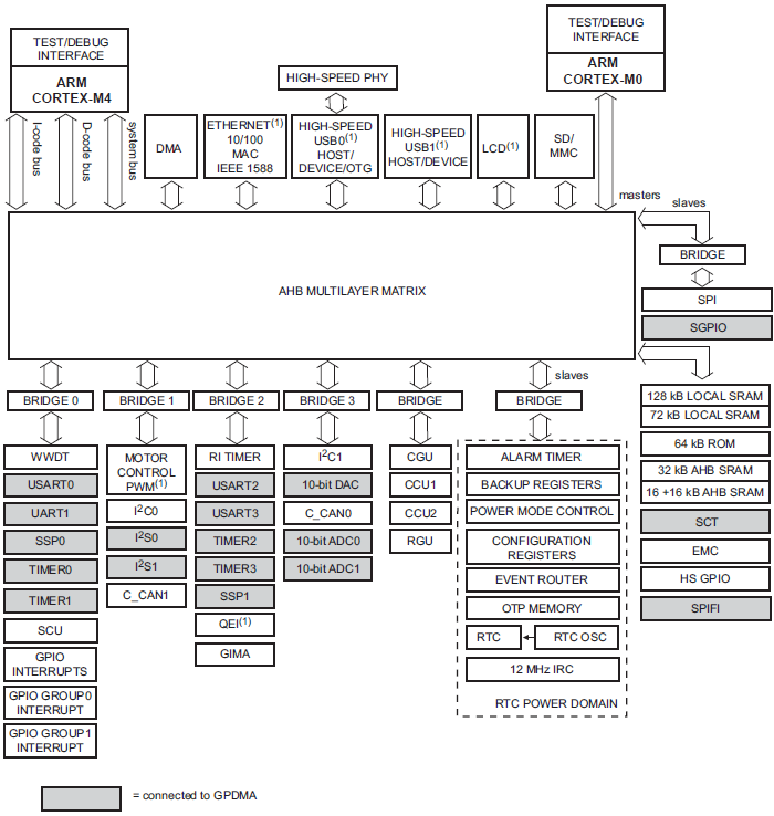 LPC4330 Block Diagram