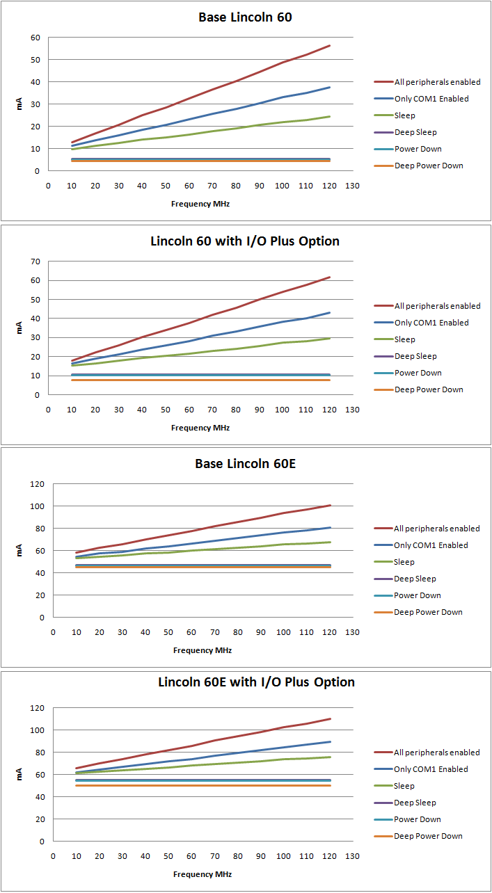 Lincoln 60 Current Versus Frequency
