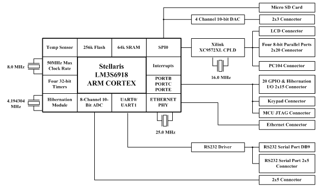 Eagle 100 Hardware Block Diagram