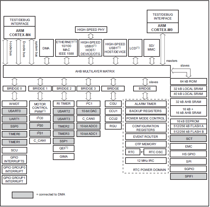 LPC4337 Block Diagram