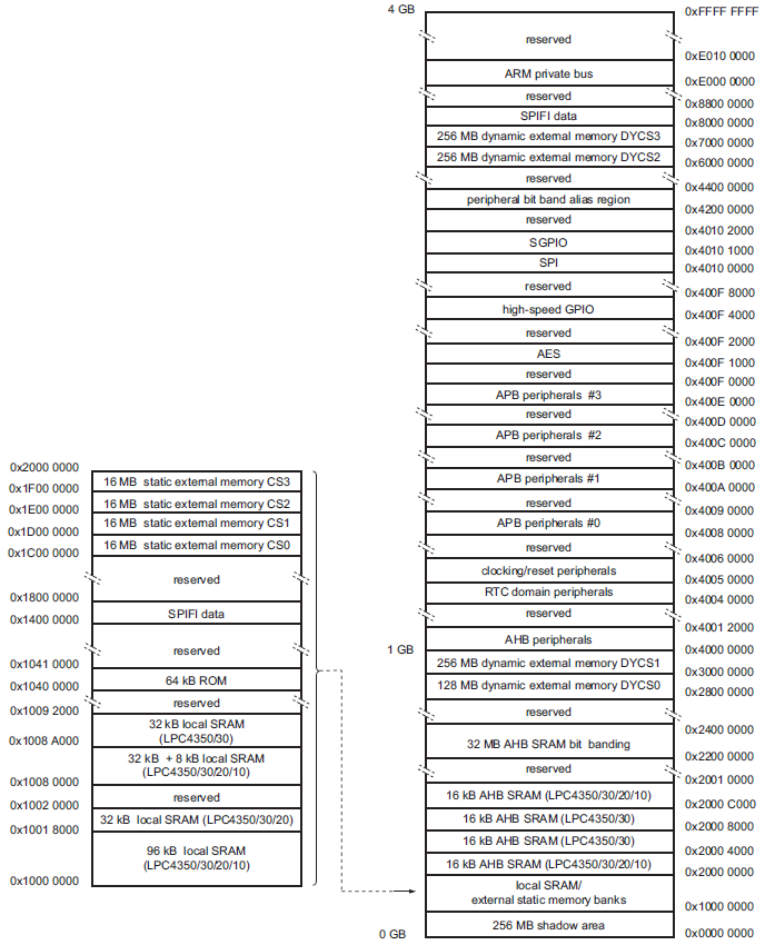 LPC4330 Memory Map