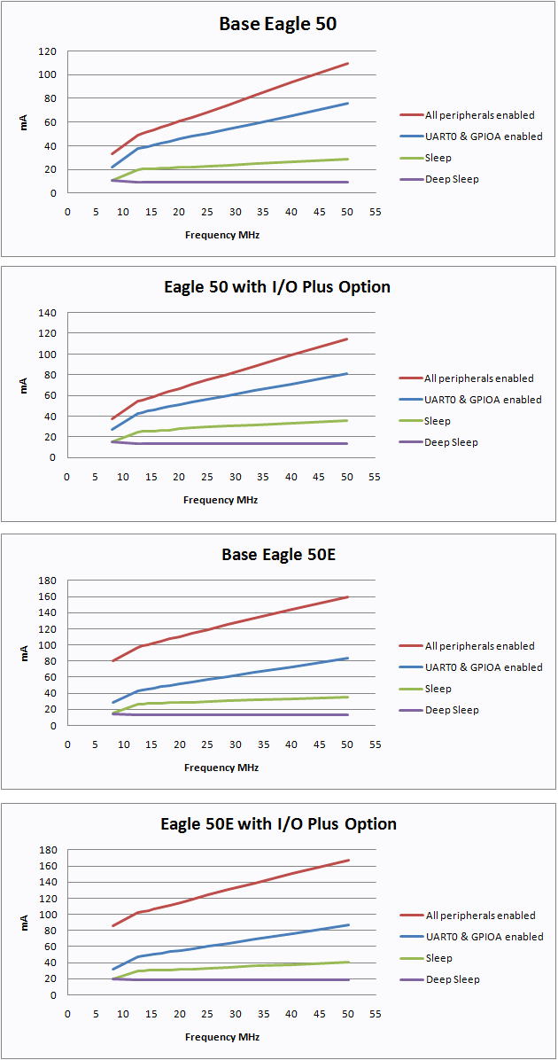 Eagle 50 Current Versus Frequency